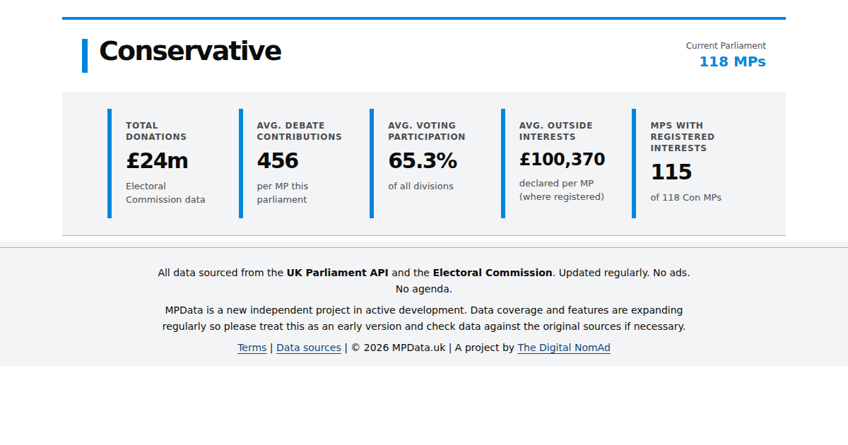 Conservative MPs, Registered Interests & Voting Data | MP Data