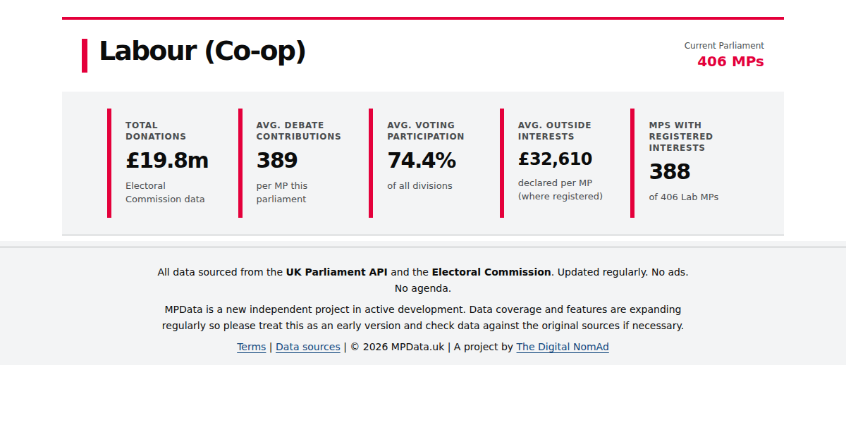 Labour (Co-op) MPs, Registered Interests & Voting Data | MP Data