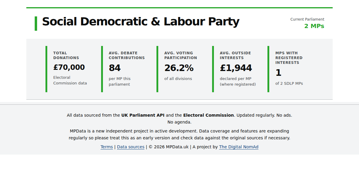 Social Democratic & Labour Party MPs, Registered Interests & Voting ...